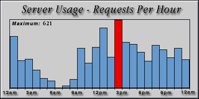 [Average hourly accesses graphic]