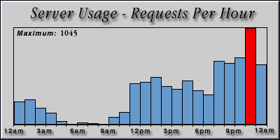 [Average hourly accesses graphic]