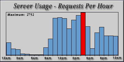 [Average hourly accesses graphic]