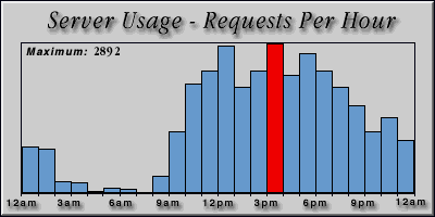 [Average hourly accesses graphic]