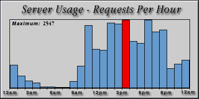 [Average hourly accesses graphic]