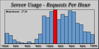 [Average hourly accesses graphic]