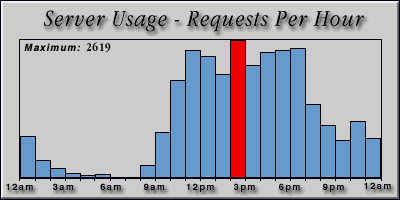 [Average hourly accesses graphic]