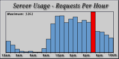[Average hourly accesses graphic]
