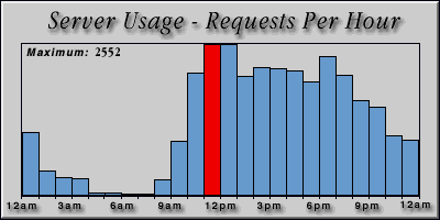 [Average hourly accesses graphic]
