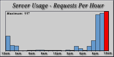 [Average hourly accesses graphic]