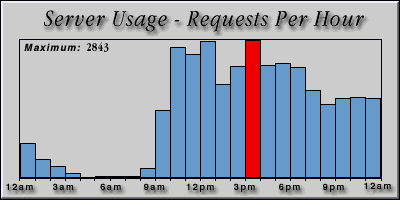 [Average hourly accesses graphic]