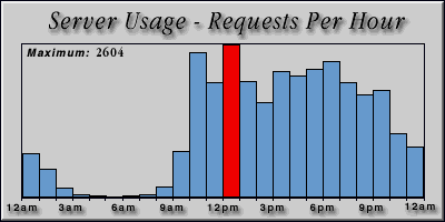 [Average hourly accesses graphic]
