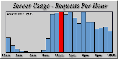[Average hourly accesses graphic]