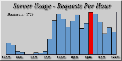 [Average hourly accesses graphic]