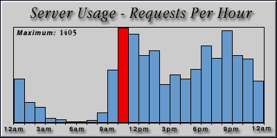 [Average hourly accesses graphic]