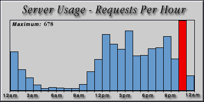 [Average hourly accesses graphic]