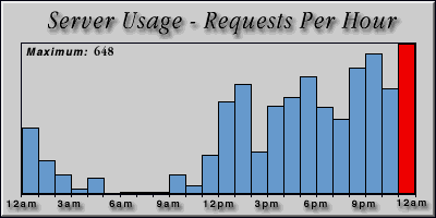 [Average hourly accesses graphic]