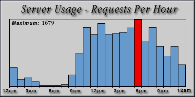 [Average hourly accesses graphic]