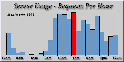 [Average hourly accesses graphic]