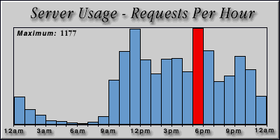 [Average hourly accesses graphic]