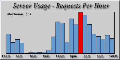 [Average hourly accesses graphic]