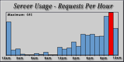 [Average hourly accesses graphic]