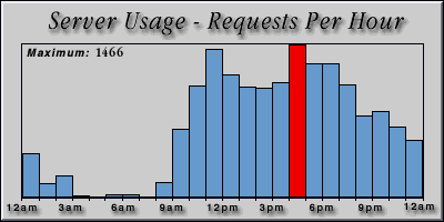 [Average hourly accesses graphic]