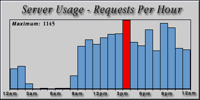 [Average hourly accesses graphic]