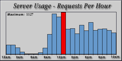 [Average hourly accesses graphic]