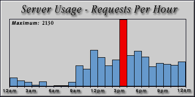[Average hourly accesses graphic]