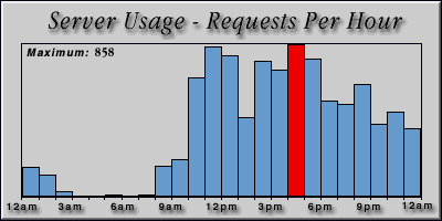 [Average hourly accesses graphic]