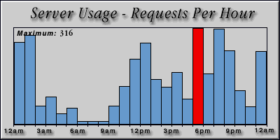 [Average hourly accesses graphic]