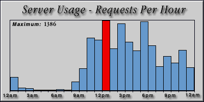 [Average hourly accesses graphic]