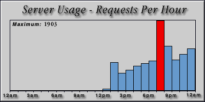 [Average hourly accesses graphic]