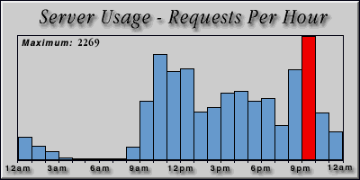 [Average hourly accesses graphic]