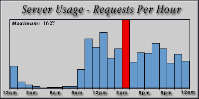 [Average hourly accesses graphic]