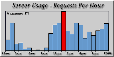 [Average hourly accesses graphic]