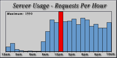 [Average hourly accesses graphic]