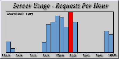 [Average hourly accesses graphic]
