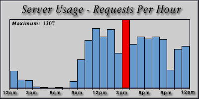 [Average hourly accesses graphic]