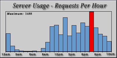 [Average hourly accesses graphic]