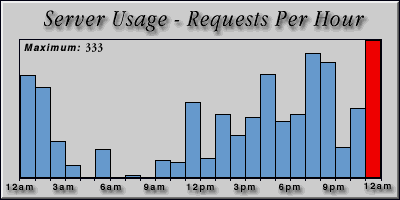 [Average hourly accesses graphic]