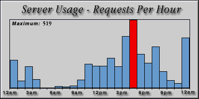 [Average hourly accesses graphic]