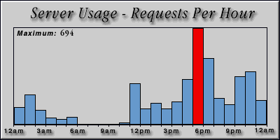 [Average hourly accesses graphic]
