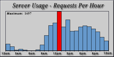 [Average hourly accesses graphic]