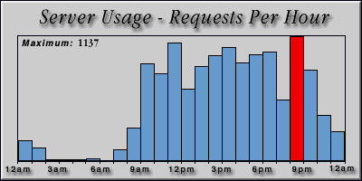 [Average hourly accesses graphic]