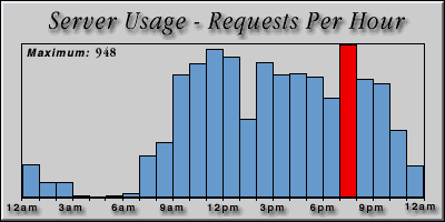 [Average hourly accesses graphic]