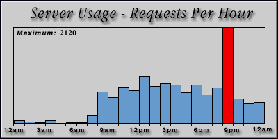 [Average hourly accesses graphic]