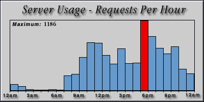 [Average hourly accesses graphic]