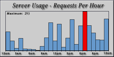 [Average hourly accesses graphic]