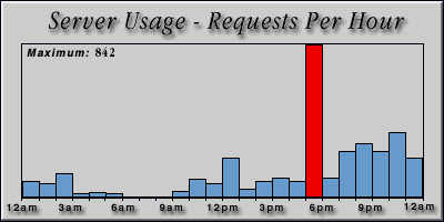 [Average hourly accesses graphic]