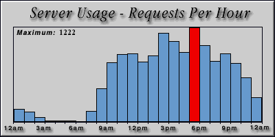[Average hourly accesses graphic]