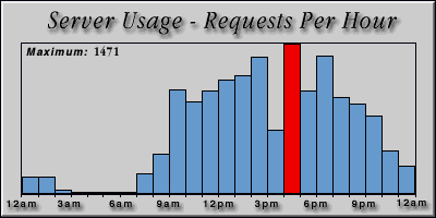 [Average hourly accesses graphic]