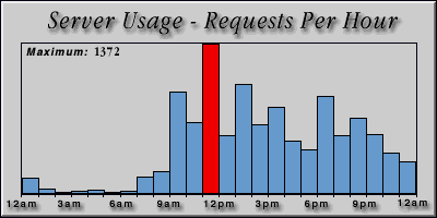 [Average hourly accesses graphic]